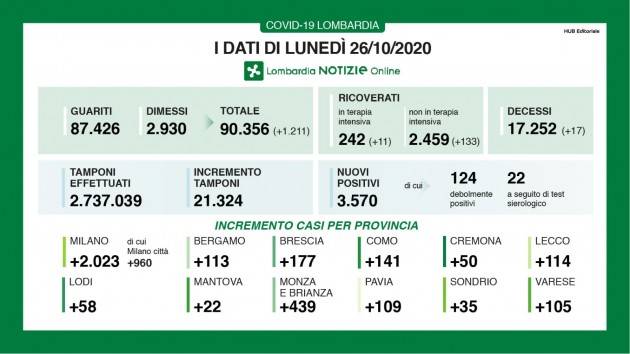 LombNews  Lombardia I DATI COVID-19 DI LUNEDI’ 26 OTTOBRE, AGGIORNAMENTO DELLE ORE 18.00 Ancora verso l’alto