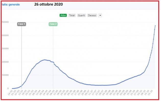 Italia La lotta alla pandemia Coronavirus: 17.012 nuovi casi 141 decessi e 124.686 tamponi dati del 26/10/20