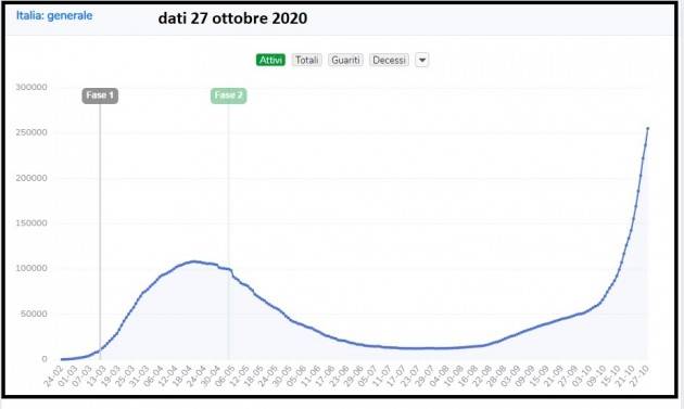 Italia Dati 27/10 Coronavirs 2° ondata : 21.994 nuovi casi in Italia, con oltre 174mila tamponi, 221 vittime