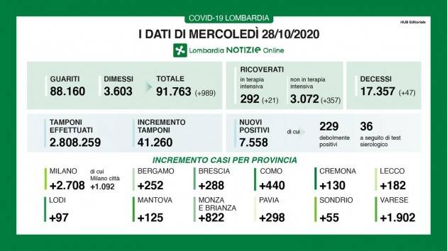 LombNews  Covid 2° Ondata I DATI DI MERCOLEDÌ 28 OTTOBRE Nuovo negativo record con 7.558 contagi