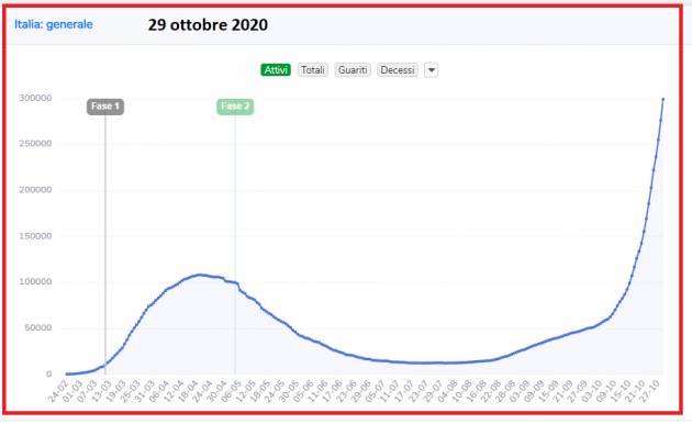 Italia Dati 29/10 Coronavirs 2° Ondata : 26.831 nuovi casi in Italia, con oltre tamponi 201.452 e 217 vittime