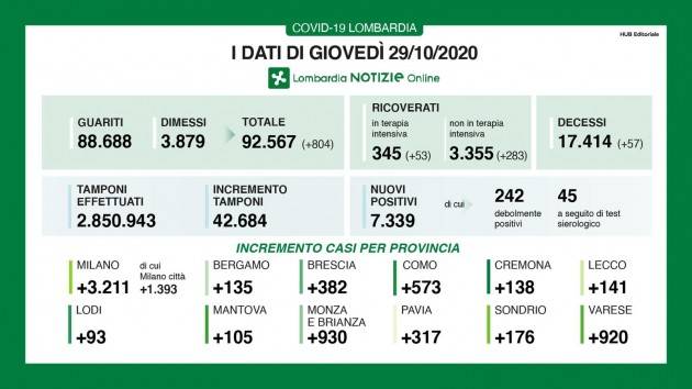 LombNews Covid 2° Ondata I DATI DI  Giovedì 29 OTTOBRE Ancora 7.339 nuovi contagi con 42.684 tamponi