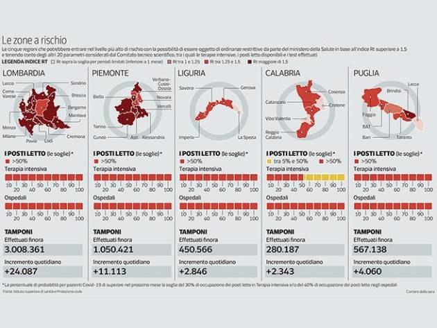 CORONAVIRUS: I POSTI LETTO E L'INDICE RT DETERMINERANNO LE REGIONI CHE DOVRANNO CHIUDERE