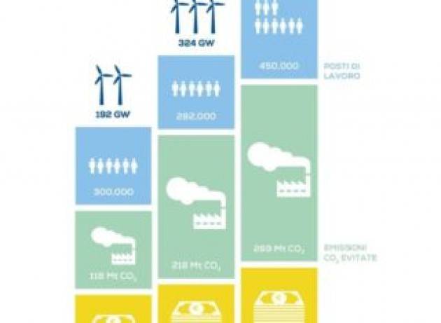 Nell’ultimo anno l’eolico ha fatto risparmiare all’Italia 25 milioni di barili di petrolio