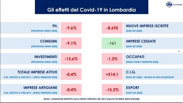 CNA LOMBARDIA L’impatto del Covid-19 sull’economia in Lombardia