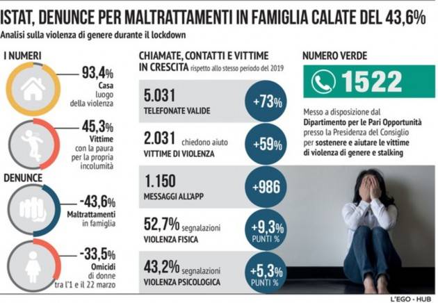 ITALIA - 2020 GIA' ANNO NERO PER I FEMMINICIDI