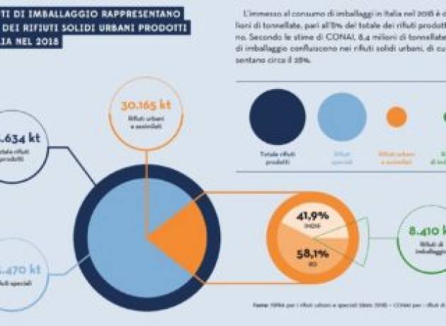 Rifiuti, ecco che fine fanno gli imballaggi dopo la raccolta differenziata