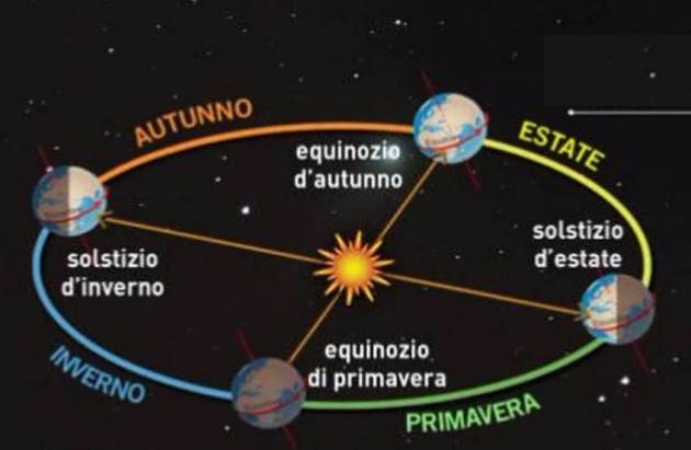 Oggi, 21 dicembre 2020, è il solstizio d'inverno, il giorno più corto dell'anno