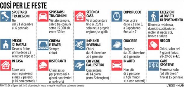 REGOLE E DIVIETI PER NATALE E CAPODANNO: DOMANDE E RISPOSTE