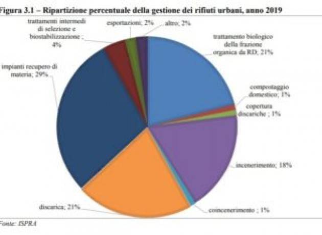 La pandemia taglia i rifiuti urbani, -10% nel 2020. Ma gli impianti continuano a scarseggiare