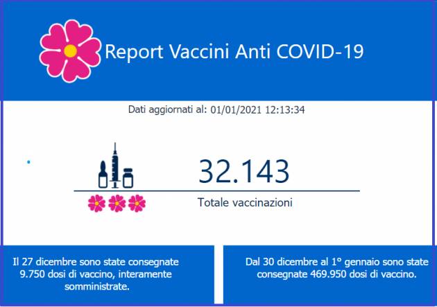 Italia I vaccinati anti Covid alle ore  12 :13 del 1 gennaio 2021 sono 32.143
