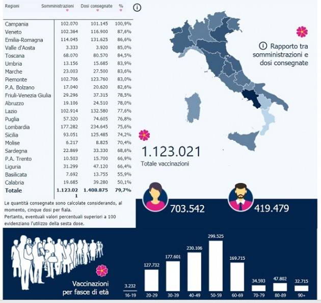 CoronaVirus Al 17 gennaio i vaccinati sono stati 1.123.021 Per 2 settimane meno vaccini