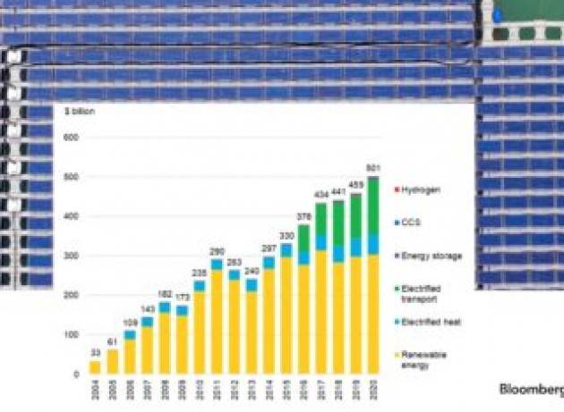 Nel 2020 superati i 500 miliardi di dollari di investimenti nella transizione energetica. E l’Ue è leader mondiale