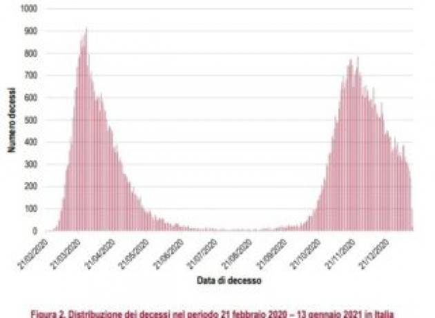 Iss, la letalità del Covid-19 in Italia durante la seconda ondata è arrivata al 2,4%
