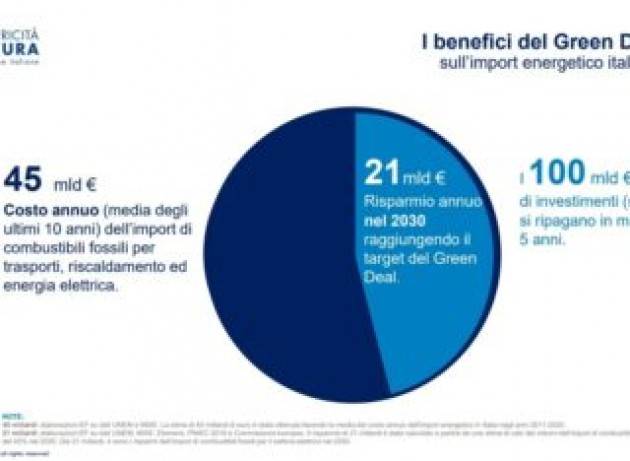 Per un Piano nazionale di ripresa e resilienza (Pnrr) a misura di energie rinnovabili