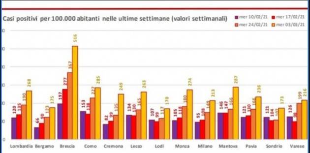 Matteo Piloni (PD) Lombardia si avvicina la zona rossa:268 positivi su 100mila 