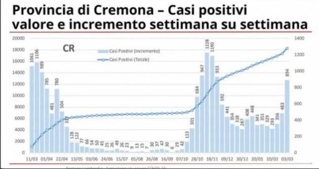 Matteo Piloni (PD) Lombardia si avvicina la zona rossa:268 positivi su 100mila 