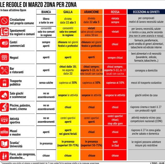 Chiusure e zone rosse, le indicazioni del Cts al governo