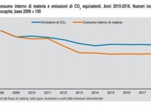 Sulla sostenibilità l’Italia è ferma al 2013
