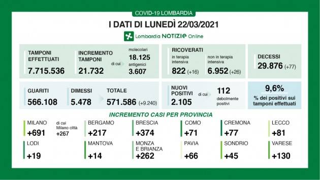 CORONAVIRUS CREMA - 17 I NUOVI POSITIVI