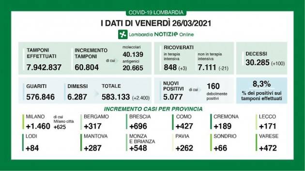 CREMA CORONAVIRUS: 96 I NUOVI POSITIVI