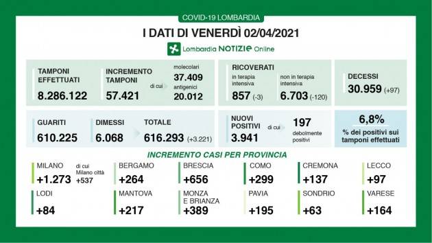 CORONAVIRUS : CREMONA E PROVINCIA: 145 I NUOVI POSITIVI