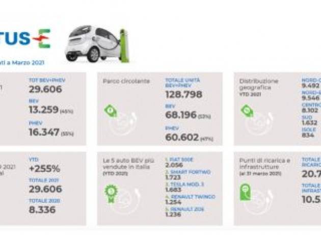 Gli incentivi per le auto elettriche potrebbero finire ad agosto