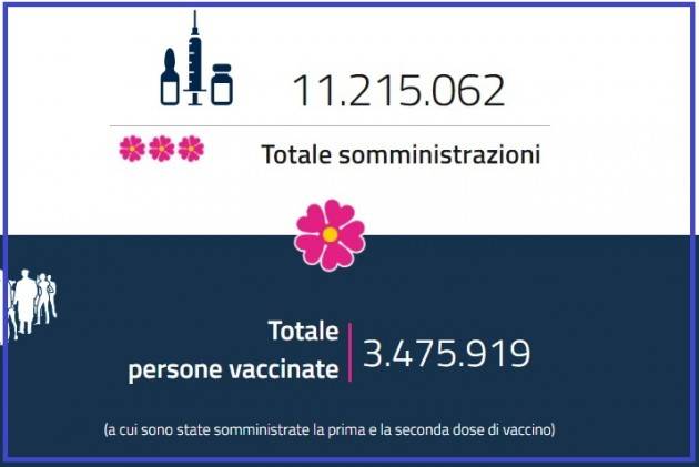 CORONAVIRUS Italia Vaccinati con una dose 11milioni.Con due 3,5milioni