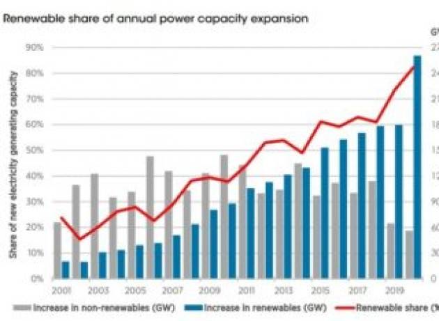 Comincia bene il decennio delle energie rinnovabili