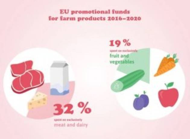 Come i fondi europei promuovono il consumo di carne