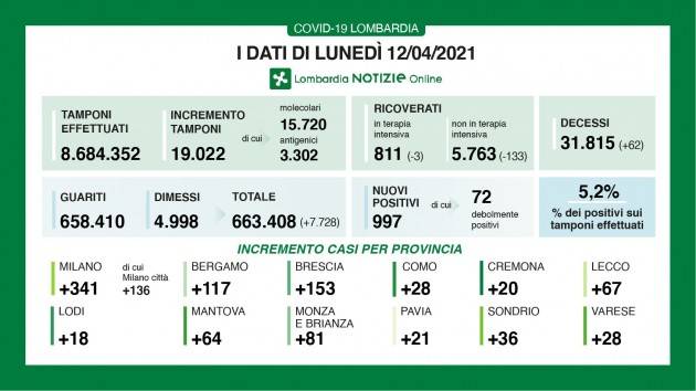 PROVINCIA CREMONA: 3 VITTIME 20 CONTAGI