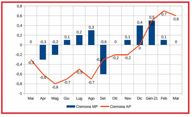 Cremona Rilevazione territoriale dei prezzi al consumo Marzo 2021