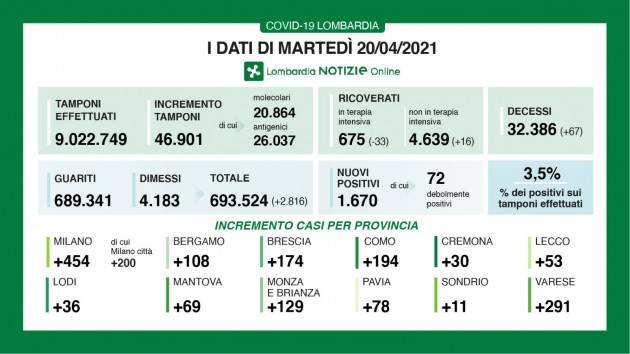 COVID19: DATI ITALIA, PROVINCIA CREMONA E CITTA' DI CREMA 