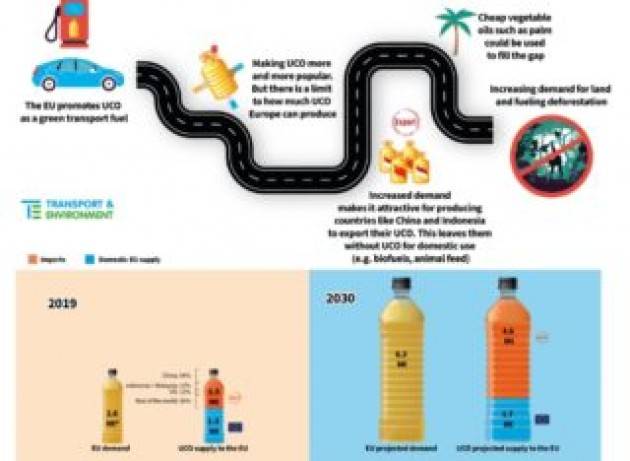 L’inganno dei falsi oli di frittura nel biodiesel