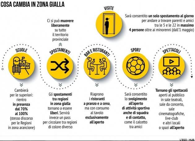 SCHEDA : RIAPERTURE IN ZONA GIALLA