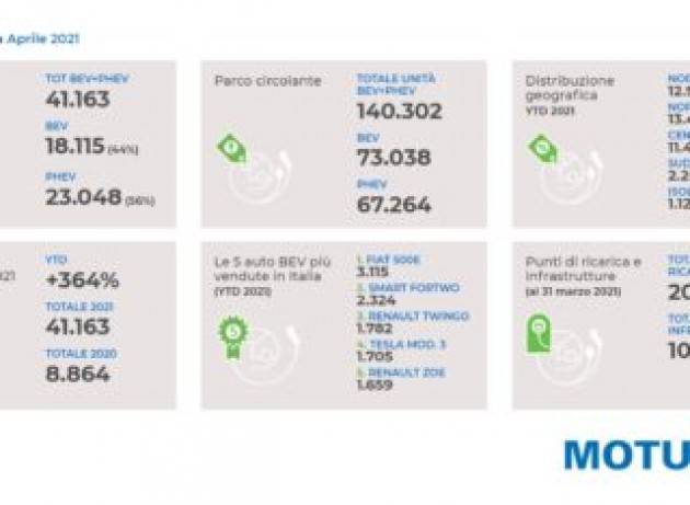 Auto elettriche in Italia: ad aprile più richieste che disponibilità