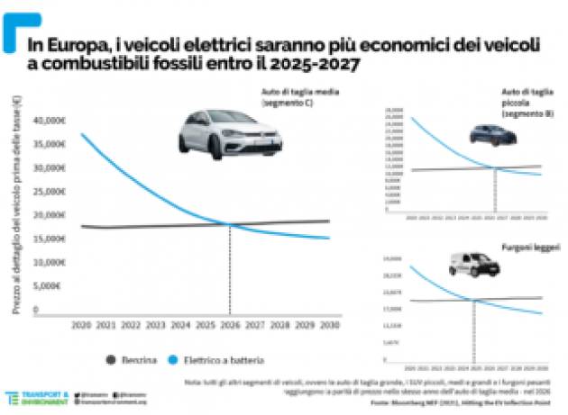 Entro il 2027 le auto elettriche costeranno meno di quelle alimentate da combustibili fossili