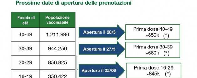 LOMBARDIA, DAL 2 GIUGNO VACCINAZIONI AI 16-29 ANNI