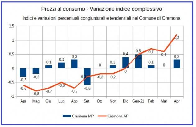 Cremona Rilevazione territoriale dei prezzi al consumo– Aprile 2021