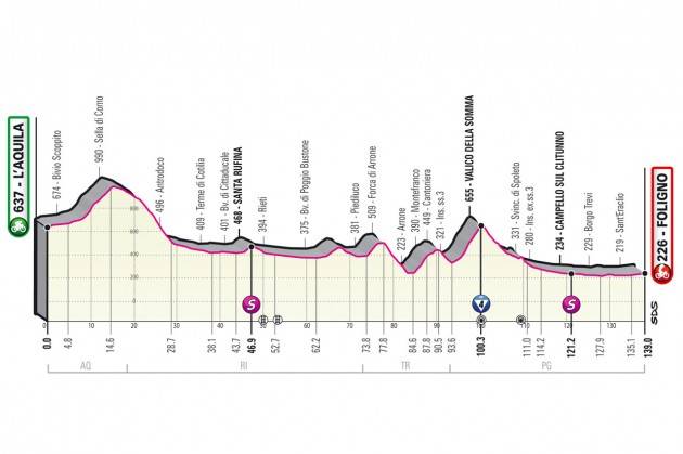 Diretta della 10^ tappa del Giro d’Italia 2021 - Vince PETER SAGAN