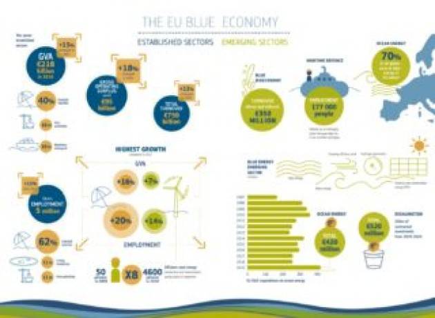 Blue economy sostenibile