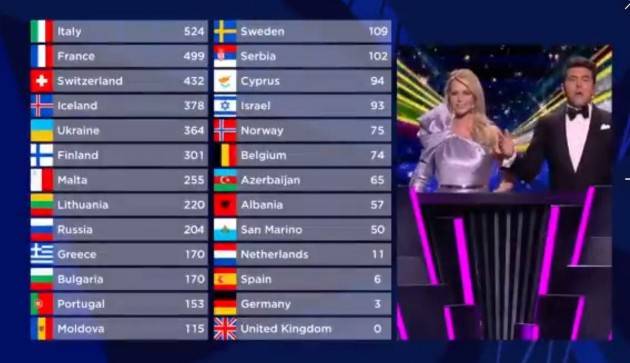 I Maneskin vincono l' Eurovision 2021 con 524 punti - CLASSIFICA