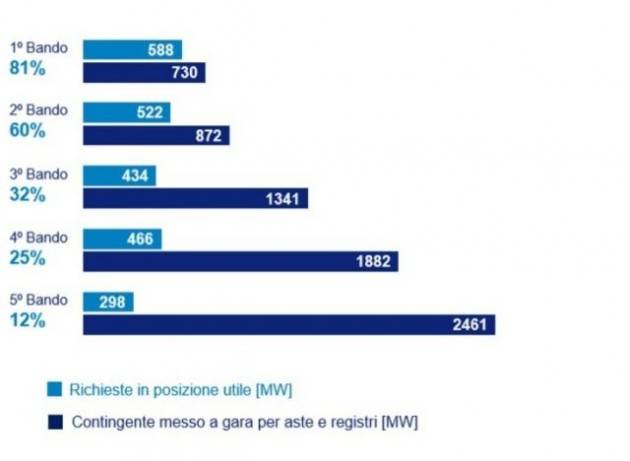 Rinnovabili, nell’ultimo bando l’88% degli incentivi Fer 1 non è stato assegnato