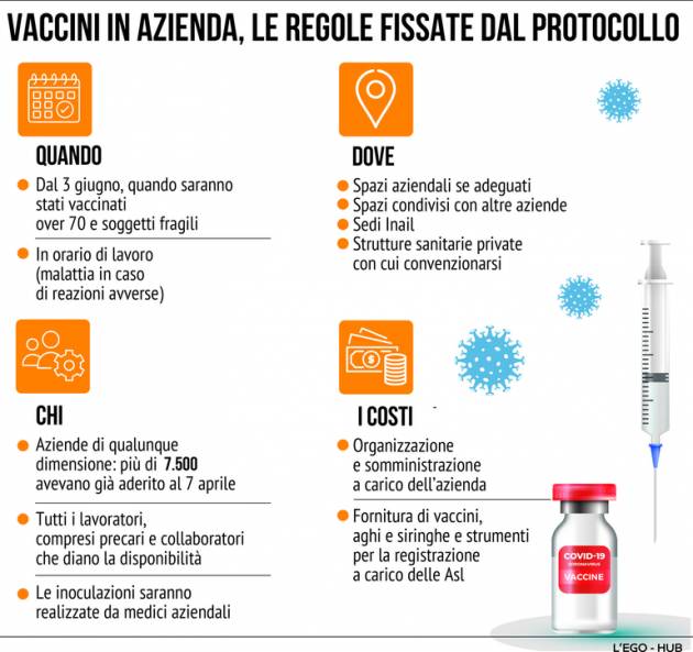 DAL 7 GIUGNO AL VIA VACCINI IN AZIENDE LOMBARDE: ECCO COME FUNZIONERA'