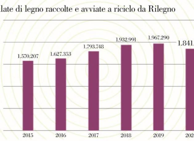 Nell’ultimo anno è stato avviato a riciclo il 64,68% degli imballaggi in legno