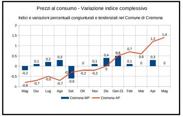 Cremona Rilevazione prezzi al consumo – Maggio 2021