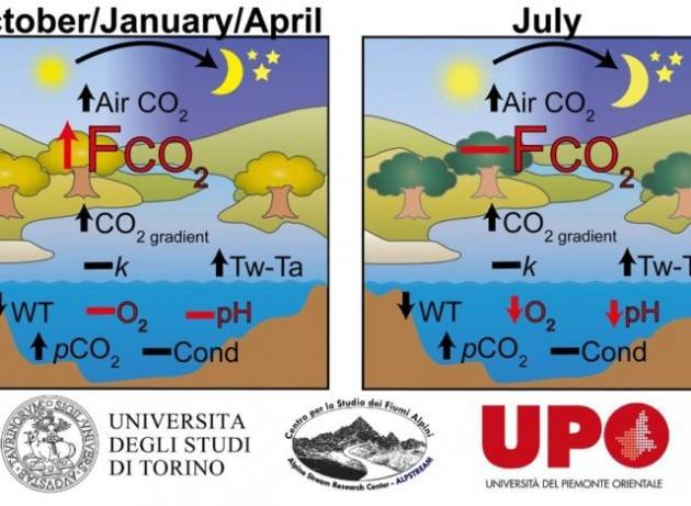 Il respiro dei fiumi: emettono anidride carbonica nell’aria