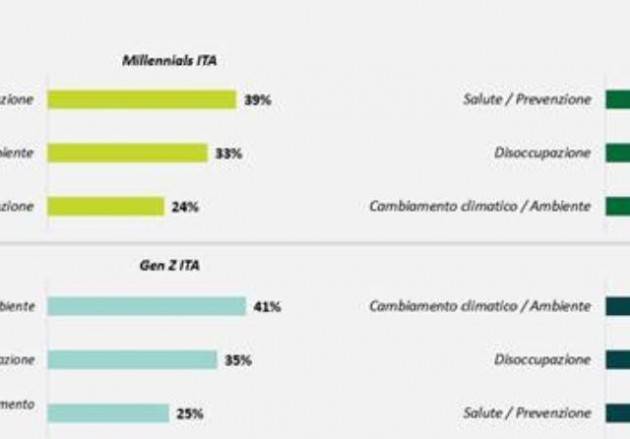 Ambiente, disoccupazione e salute tra le maggiori preoccupazioni per Millennial e GenZ