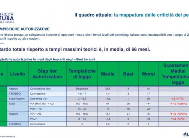 In Italia servono 7 anni per l’ok a un impianto rinnovabile