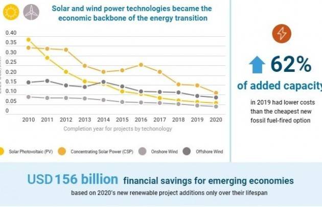 Le rinnovabili costano meno del carbone.